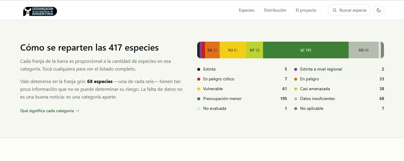 Barra de distribución por categoría UICN